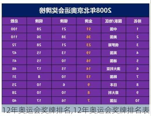 12年奥运会奖牌排名,12年奥运会奖牌排名表