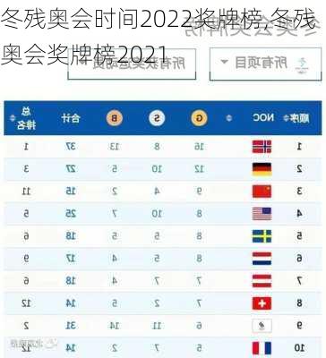 冬残奥会时间2022奖牌榜,冬残奥会奖牌榜2021