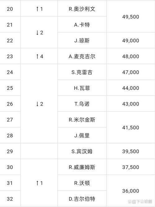 斯诺克世界排名2023最新排名表,斯诺克世界最新排名名单