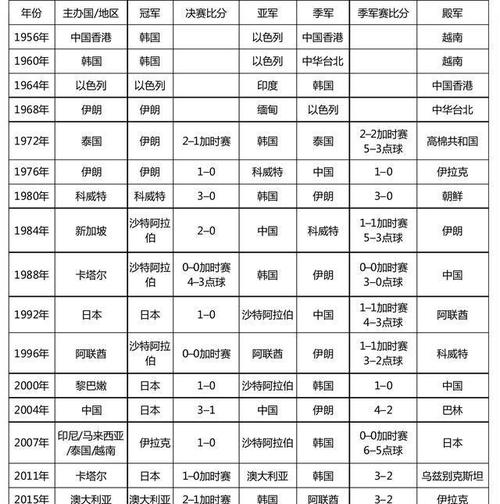 足球亚洲杯历届冠军一览表,足球亚洲杯历届冠军一览表图片