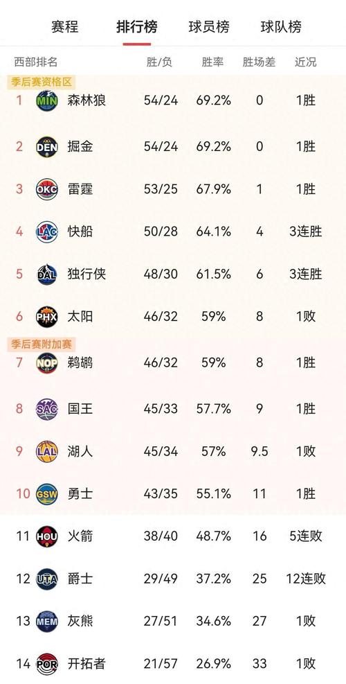 nba赛程排名最新排名,nba赛程排名最新排名表