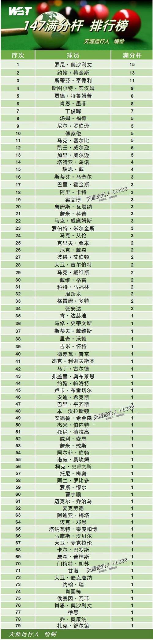 斯诺克最新排名出炉布雷切尔排名,斯诺克世界排名布朗