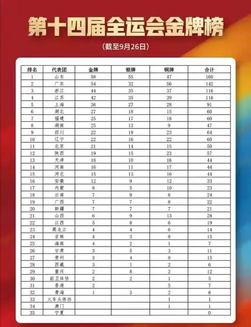 全运会金牌排行榜2021年第一,全运会金牌排行榜2021年第一名是谁