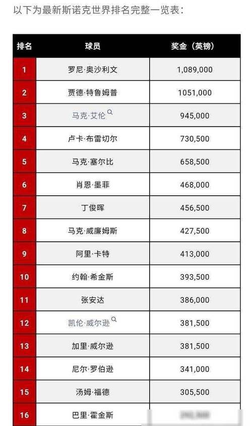 最新斯诺克世界排名榜前100,最新斯诺克世界排名榜前100名