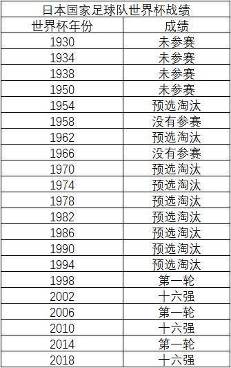 日本世界杯历届成绩,日本世界杯历届成绩排名