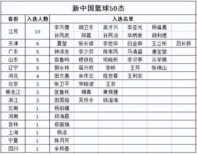 名人堂名单大全,中国蓝球名人堂名单大全