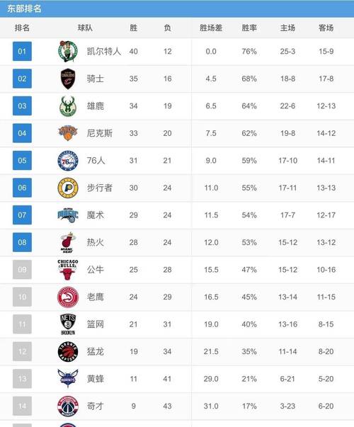 nba东西部排行榜2018,nba东西部排行榜情况