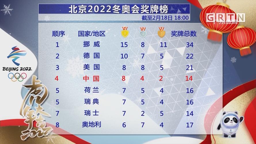 2022年2月8号冬奥金牌排行榜,2022年冬奥会金牌榜