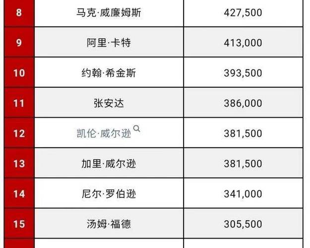 斯诺克最新排名表全部,斯诺克最新排名表全部世界斯诺克官网