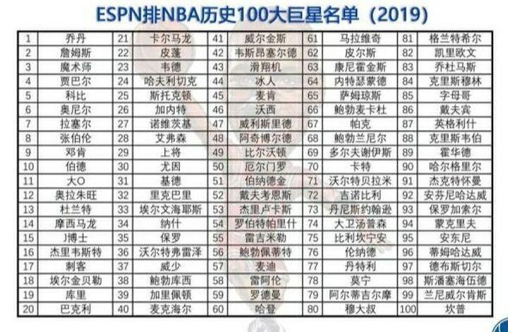 espn排名nba现役球员,espn排名nba现役球员1-100