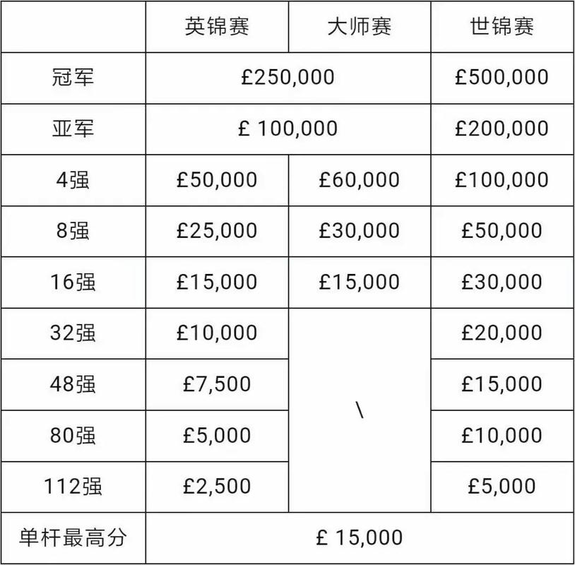 斯诺克世锦赛多少奖金,斯诺克世锦赛多少奖金了