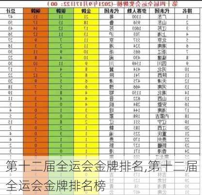 第十二届全运会金牌排名,第十二届全运会金牌排名榜