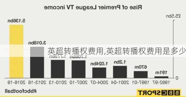 英超转播权费用,英超转播权费用是多少