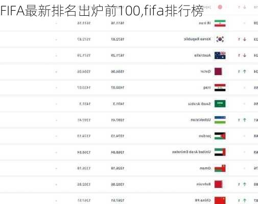 FIFA最新排名出炉前100,fifa排行榜