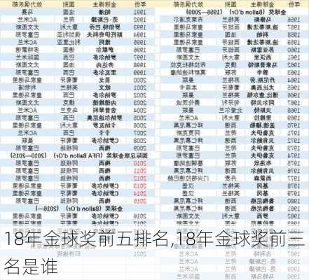 18年金球奖前五排名,18年金球奖前三名是谁