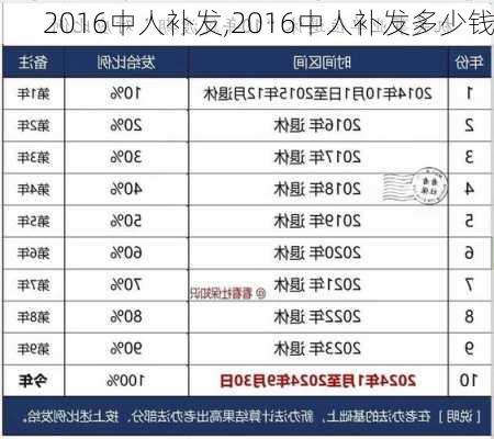 2016中人补发,2016中人补发多少钱