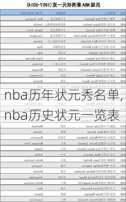 nba历年状元秀名单,nba历史状元一览表