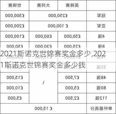 2021斯诺克世锦赛奖金多少,2021斯诺克世锦赛奖金多少钱