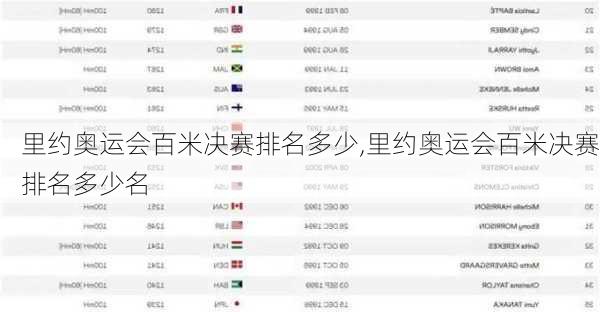 里约奥运会百米决赛排名多少,里约奥运会百米决赛排名多少名