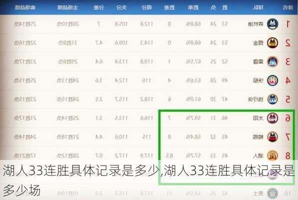 湖人33连胜具体记录是多少,湖人33连胜具体记录是多少场