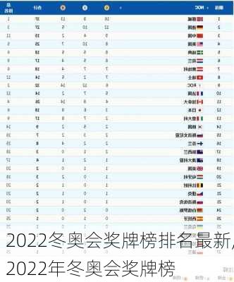 2022冬奥会奖牌榜排名最新,2022年冬奥会奖牌榜