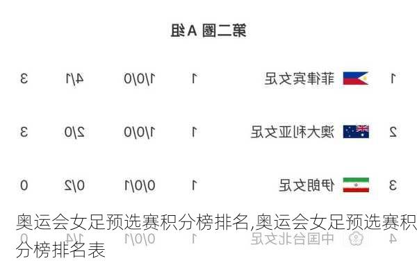 奥运会女足预选赛积分榜排名,奥运会女足预选赛积分榜排名表