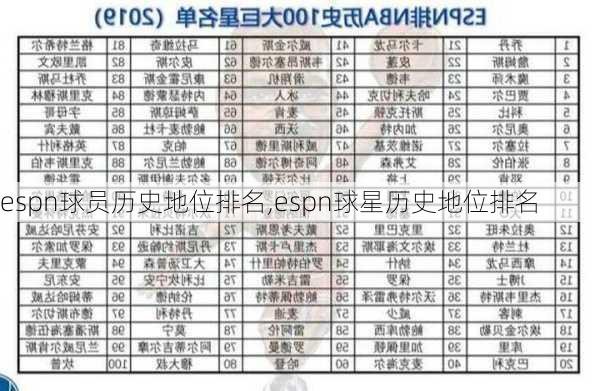 espn球员历史地位排名,espn球星历史地位排名