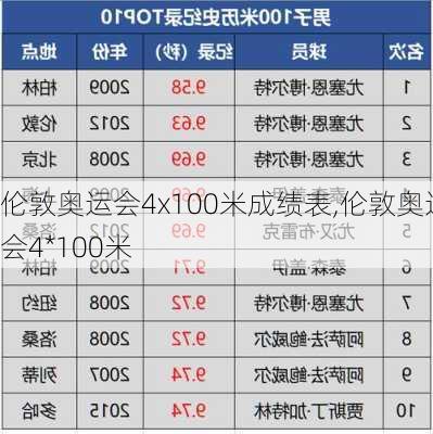 伦敦奥运会4x100米成绩表,伦敦奥运会4*100米