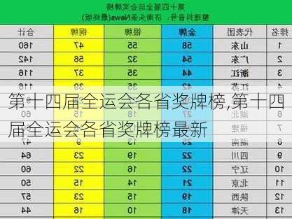 第十四届全运会各省奖牌榜,第十四届全运会各省奖牌榜最新