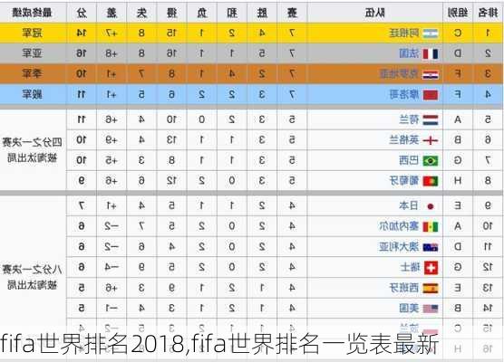 fifa世界排名2018,fifa世界排名一览表最新