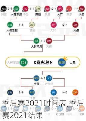 季后赛2021时间表,季后赛2021结果