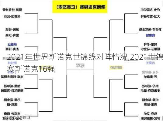 2021年世界斯诺克世锦线对阵情况,2021世锦赛斯诺克16强