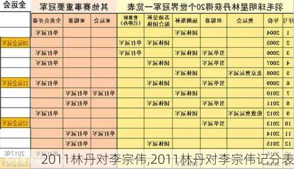 2011林丹对李宗伟,2011林丹对李宗伟记分表