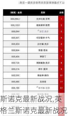 斯诺克最新战况,英格兰斯诺克最新战况