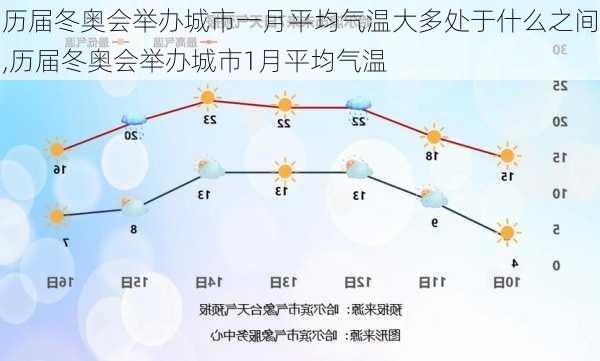 历届冬奥会举办城市一月平均气温大多处于什么之间,历届冬奥会举办城市1月平均气温