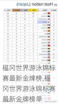 福冈世界游泳锦标赛最新金牌榜,福冈世界游泳锦标赛最新金牌榜单