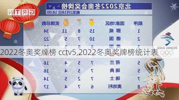 2022冬奥奖牌榜 cctv5,2022冬奥奖牌榜统计表