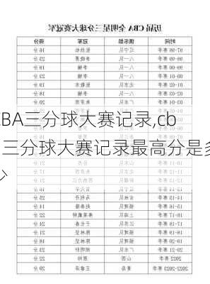 CBA三分球大赛记录,cba三分球大赛记录最高分是多少