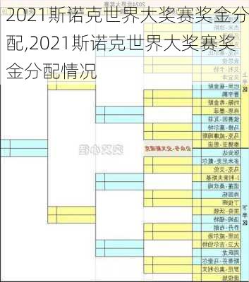 2021斯诺克世界大奖赛奖金分配,2021斯诺克世界大奖赛奖金分配情况