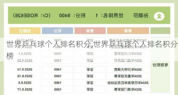 世界乒乓球个人排名积分,世界乒乓球个人排名积分榜