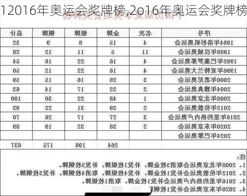 12016年奥运会奖牌榜,2o16年奥运会奖牌榜