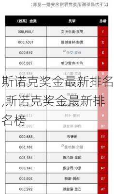 斯诺克奖金最新排名,斯诺克奖金最新排名榜