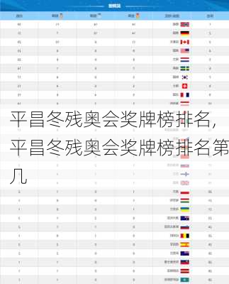 平昌冬残奥会奖牌榜排名,平昌冬残奥会奖牌榜排名第几