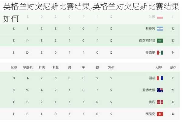 英格兰对突尼斯比赛结果,英格兰对突尼斯比赛结果如何