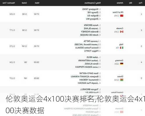 伦敦奥运会4x100决赛排名,伦敦奥运会4x100决赛数据