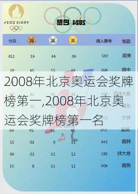 2008年北京奥运会奖牌榜第一,2008年北京奥运会奖牌榜第一名