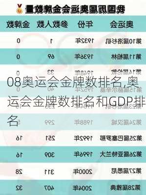 08奥运会金牌数排名,奥运会金牌数排名和GDP排名