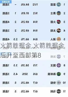 火箭胜掘金,火箭胜掘金后升至西部第8