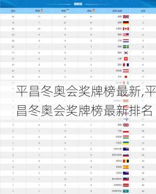 平昌冬奥会奖牌榜最新,平昌冬奥会奖牌榜最新排名