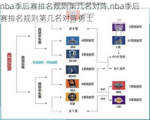 nba季后赛排名规则第几名对阵,nba季后赛排名规则第几名对阵勇士